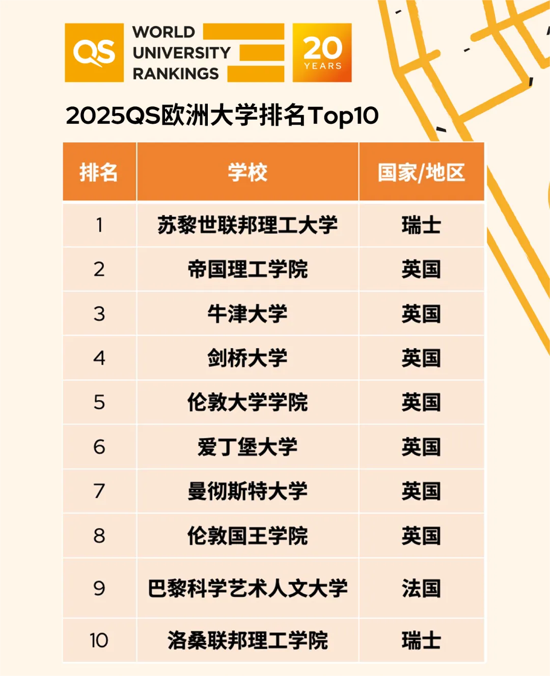 2025QS歐洲大學(xué)排名，歐洲大學(xué)2025QS排名情況