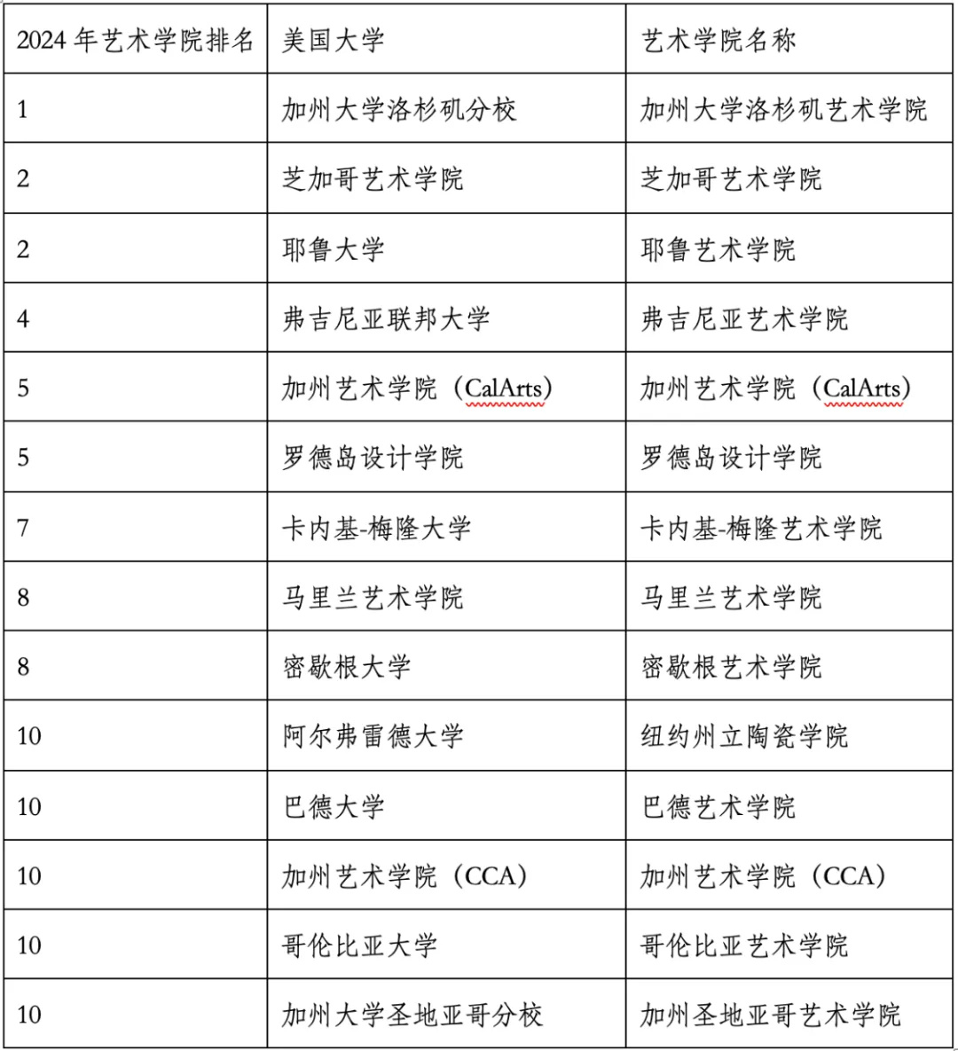 重磅官宣2024年度US News美國大學(xué)研究生專業(yè)排名！哈佛商學(xué)院僅第6？