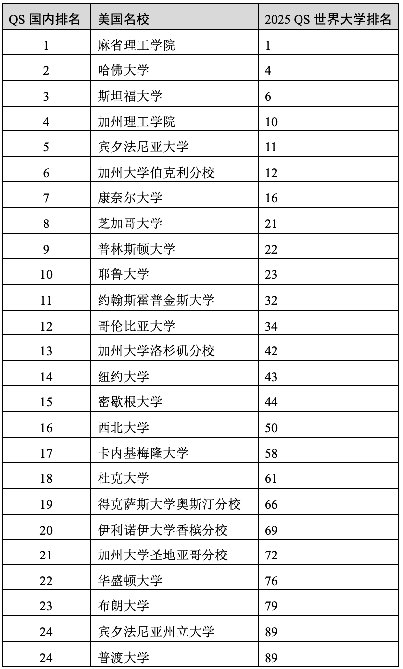 重磅官宣2025年度QS世界大學(xué)排名！高考志愿哪些雙一流名校進入全球百強？