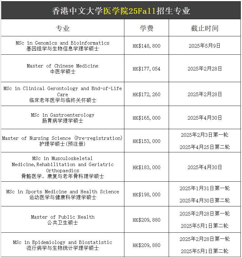 【25Fall港碩】香港中文大學碩士專業(yè)匯總！已經(jīng)開放申請！