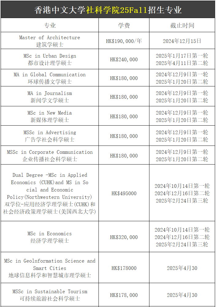 【25Fall港碩】香港中文大學碩士專業(yè)匯總！已經(jīng)開放申請！