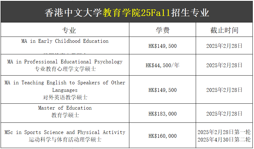 【25Fall港碩】香港中文大學碩士專業(yè)匯總！已經(jīng)開放申請！