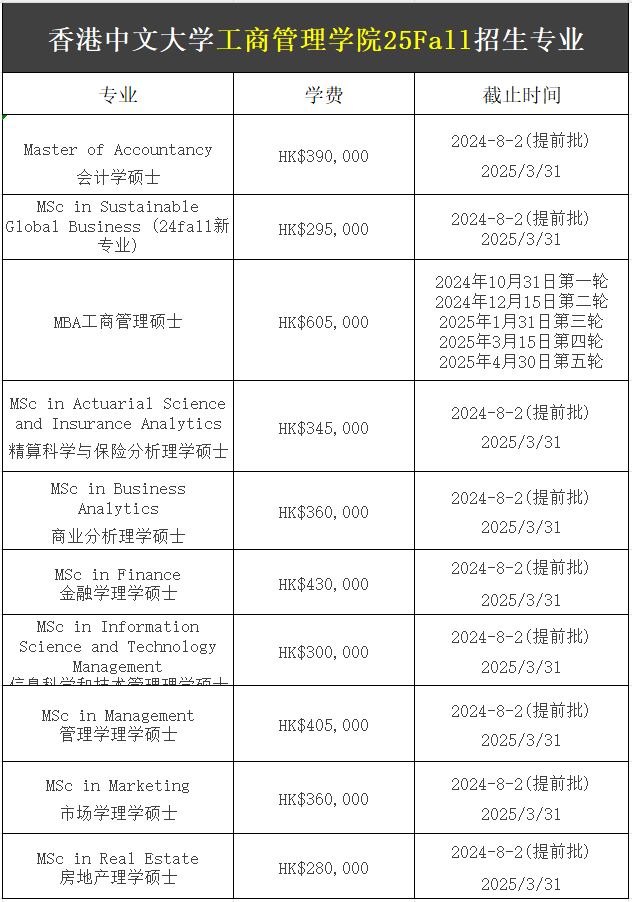 【25Fall港碩】香港中文大學碩士專業(yè)匯總！已經(jīng)開放申請！