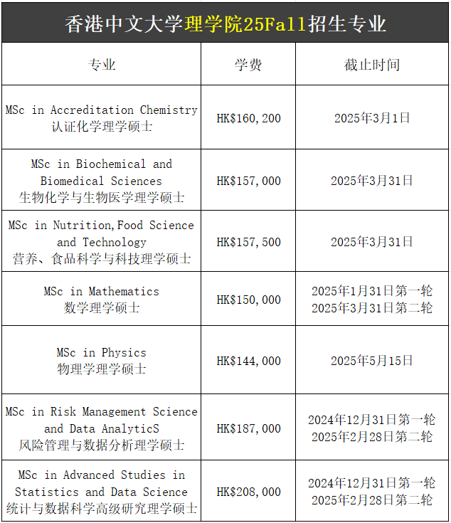 【25Fall港碩】香港中文大學碩士專業(yè)匯總！已經(jīng)開放申請！