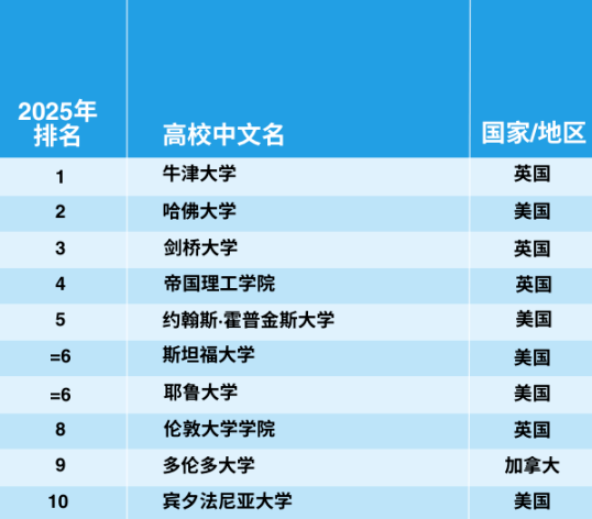 官宣！2025年泰晤士世界大學(xué)學(xué)科排名完整榜單