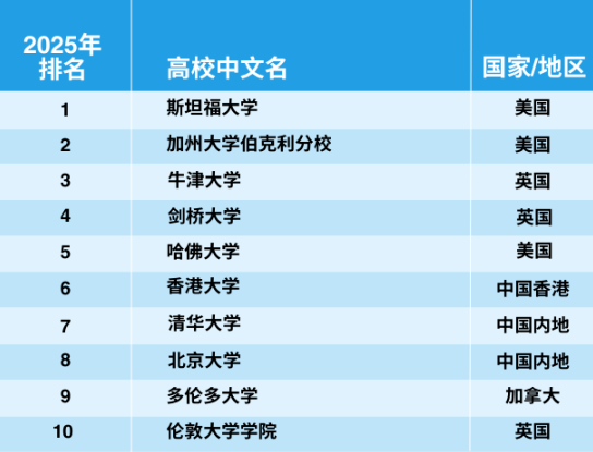 官宣！2025年泰晤士世界大學(xué)學(xué)科排名完整榜單