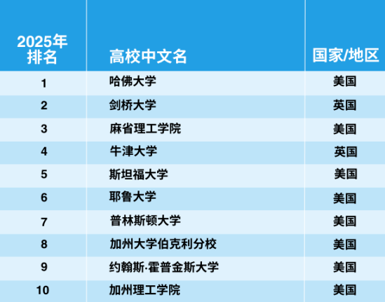 官宣！2025年泰晤士世界大學(xué)學(xué)科排名完整榜單