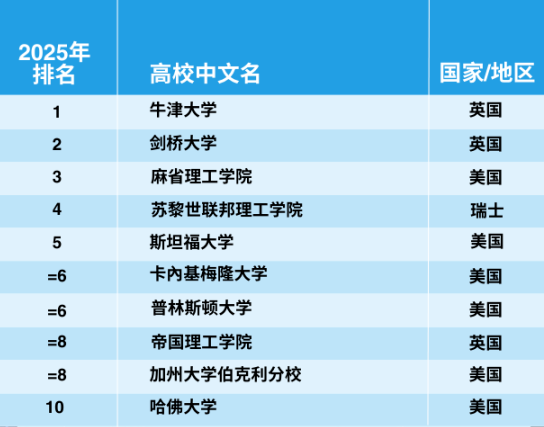 官宣！2025年泰晤士世界大學(xué)學(xué)科排名完整榜單