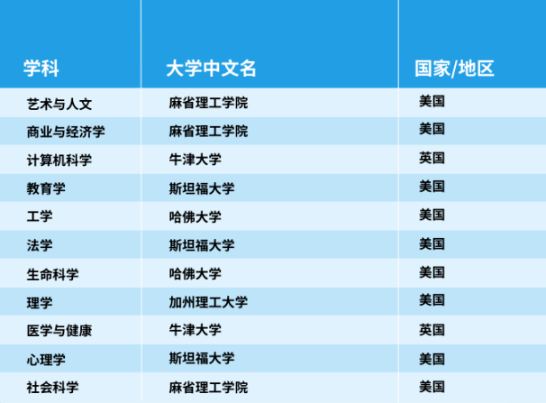 官宣！2025年泰晤士世界大學(xué)學(xué)科排名完整榜單