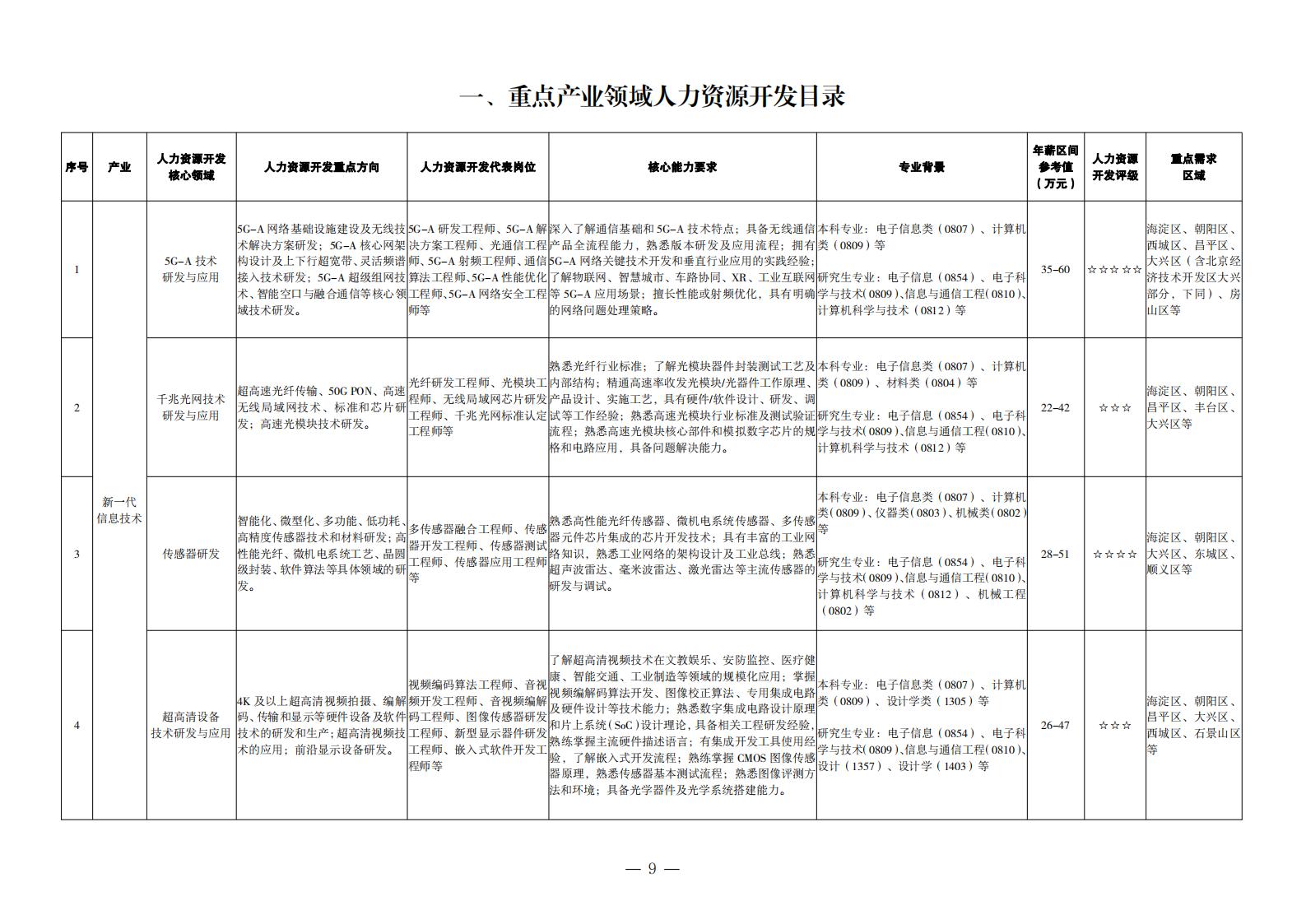 1. 重點產(chǎn)業(yè)領域人力資源開發(fā)目錄_00