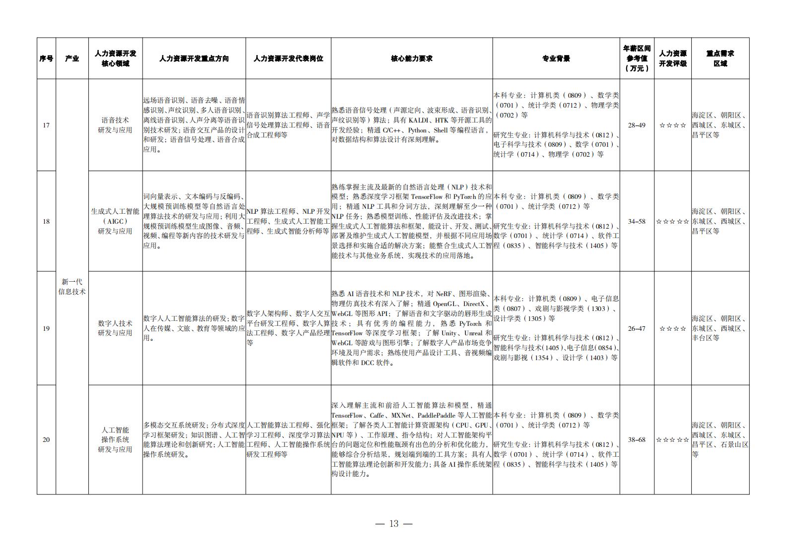 1. 重點產(chǎn)業(yè)領域人力資源開發(fā)目錄_04