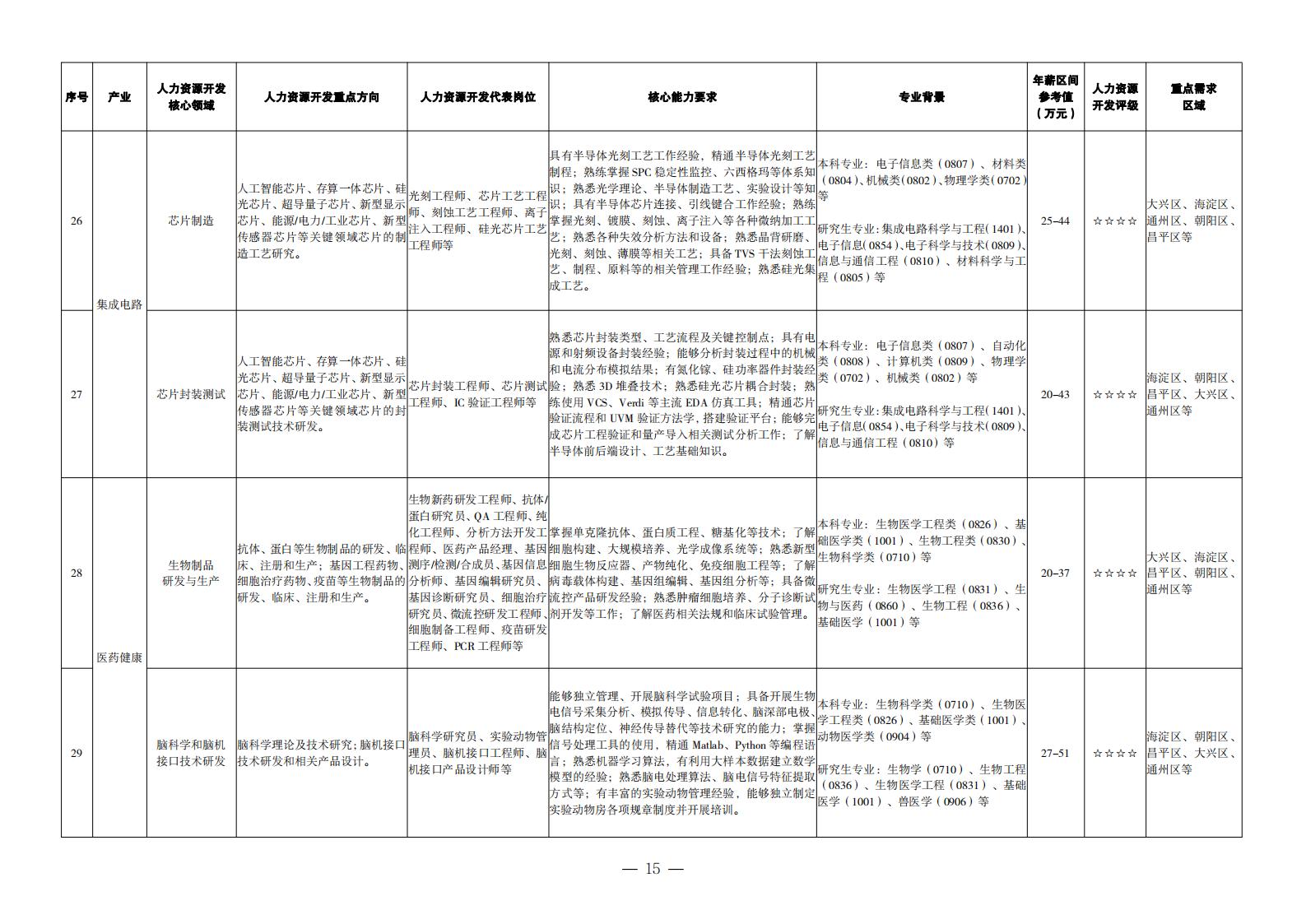 1. 重點產(chǎn)業(yè)領域人力資源開發(fā)目錄_06