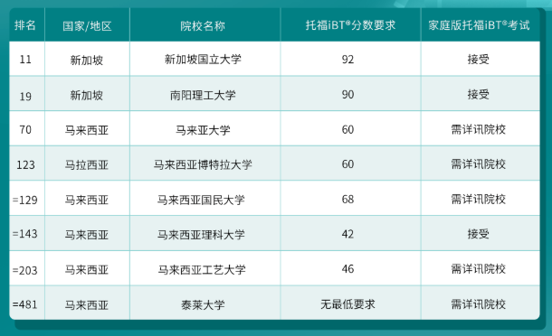 哪些港新日韓院校認(rèn)可托福在家考？