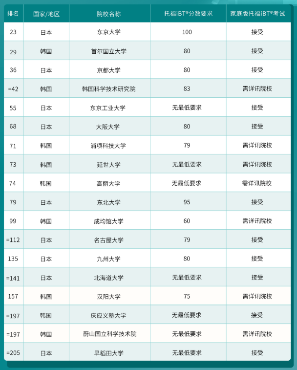 哪些港新日韓院校認(rèn)可托福在家考？