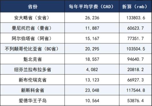 加拿大大學(xué)研究生留學(xué)費用要多少？