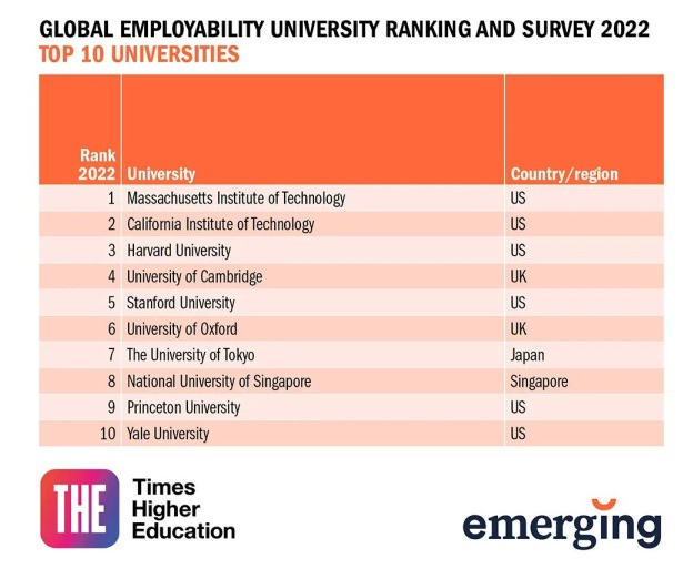 上哪個名校好就業(yè)？重磅泰晤士高等教育官宣2022年度全球大學就業(yè)力排名