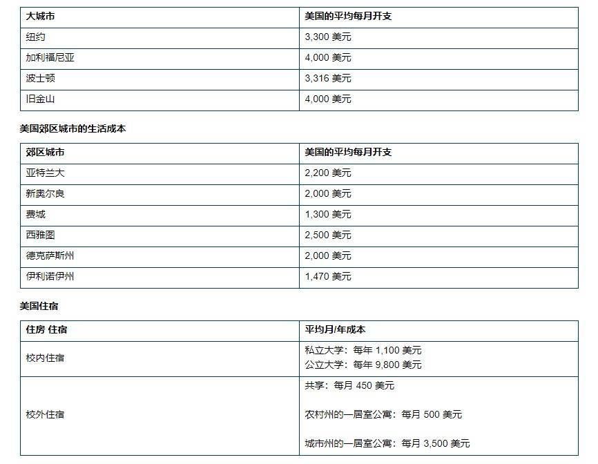 權(quán)威的美國留學(xué)費(fèi)用明細(xì)