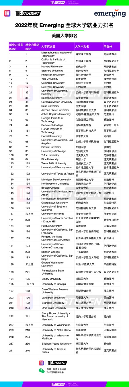 最受全球雇主歡迎的美國大學是哪些