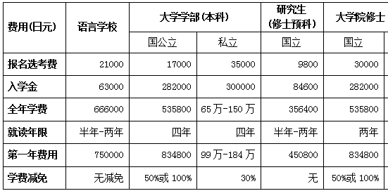 日本醫(yī)學(xué)留學(xué)費用標準