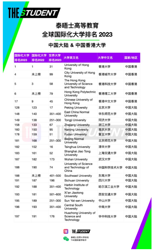 泰晤士高等教育(THE)官宣2023年度全球國際化大學排名：中國香港大學世界第一！