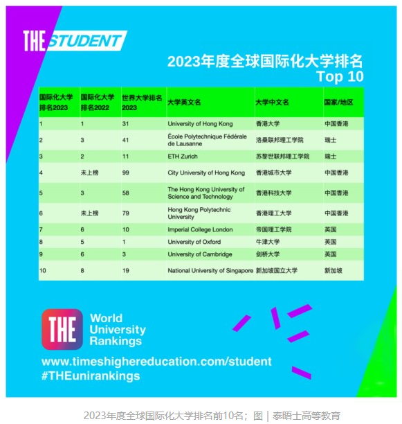 泰晤士高等教育(THE)官宣2023年度全球國際化大學排名：中國香港大學世界第一！