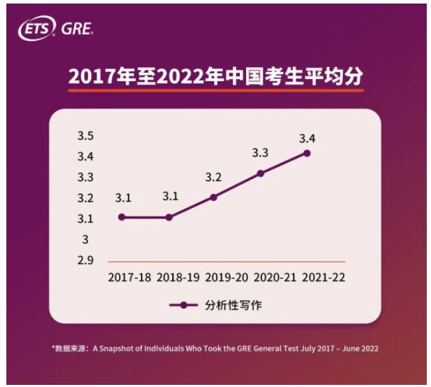 GRE中國(guó)考生平均分多少？2022年GRE中國(guó)考生大數(shù)據(jù)發(fā)布