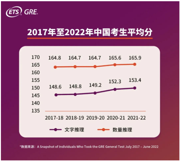 GRE中國(guó)考生平均分多少？2022年GRE中國(guó)考生大數(shù)據(jù)發(fā)布