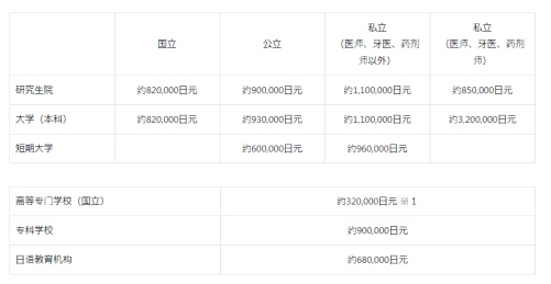 日本留學費用 日本官方發(fā)布留學指南