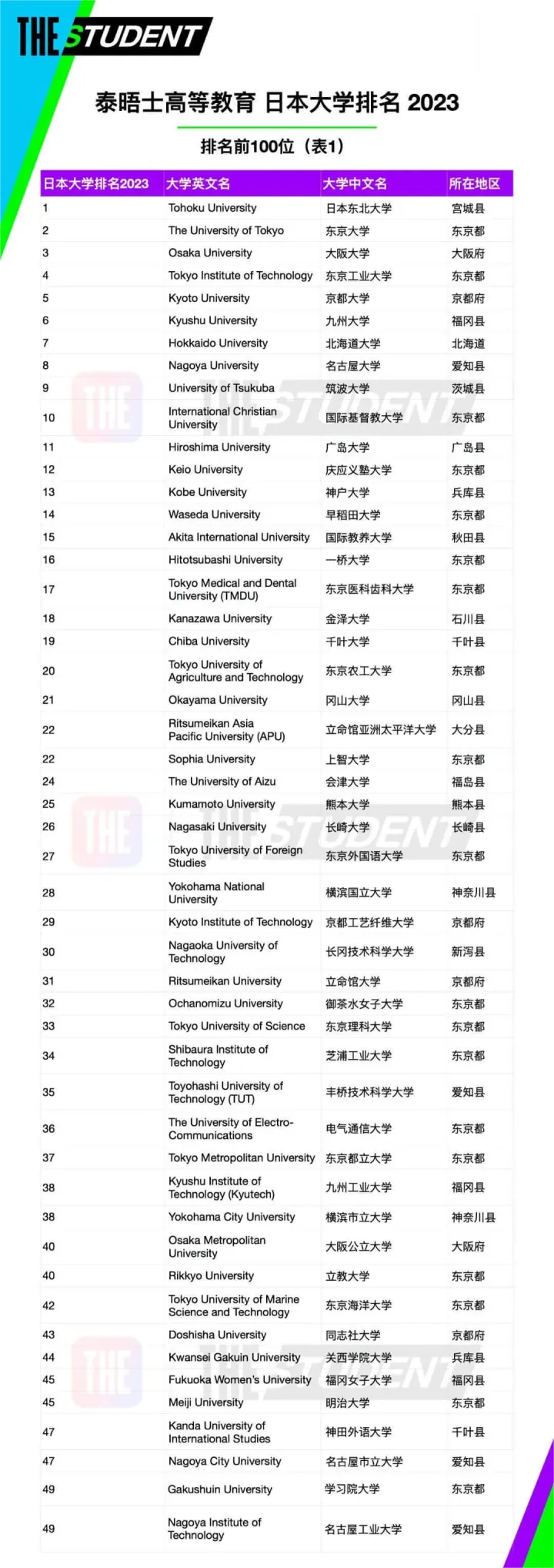 日本前30位大學排名