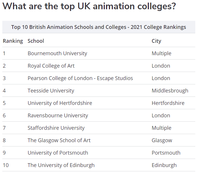 英國(guó)動(dòng)畫(huà)專業(yè)大學(xué)排名