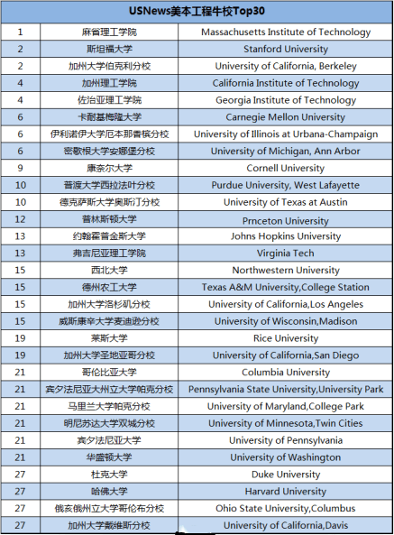 美國(guó)工程類本科大學(xué)排名