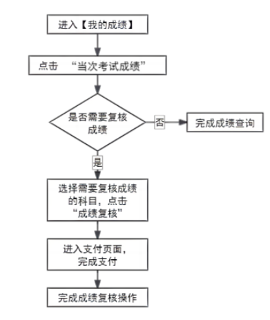 2024年下半年天津市高等教育自學(xué)考試成績將于11月26日發(fā)布