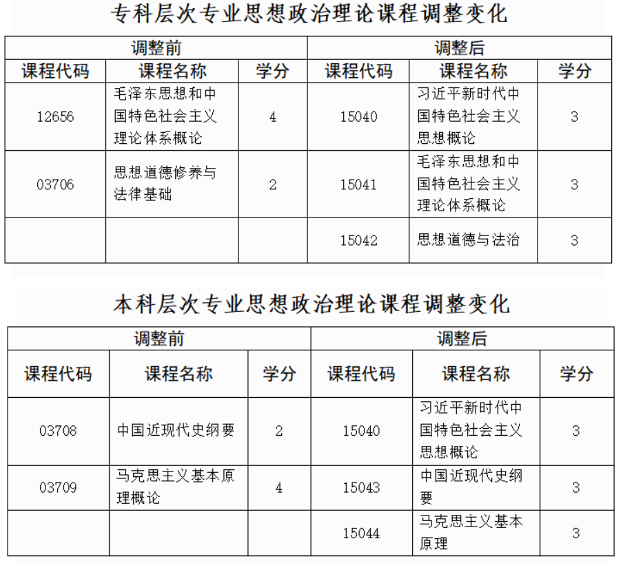 貴州省招生考試院關(guān)于調(diào)整高等教育自學(xué)考試思想政治理論課程設(shè)置的通告