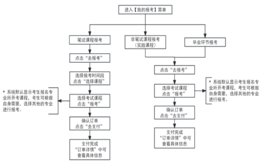 2025年上半年天津市自考報名流程