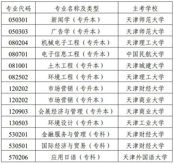 市考委關(guān)于停考天津市高等教育自學(xué)考試國(guó)際經(jīng)濟(jì)與貿(mào)易（專(zhuān)升本）等專(zhuān)業(yè)的通知