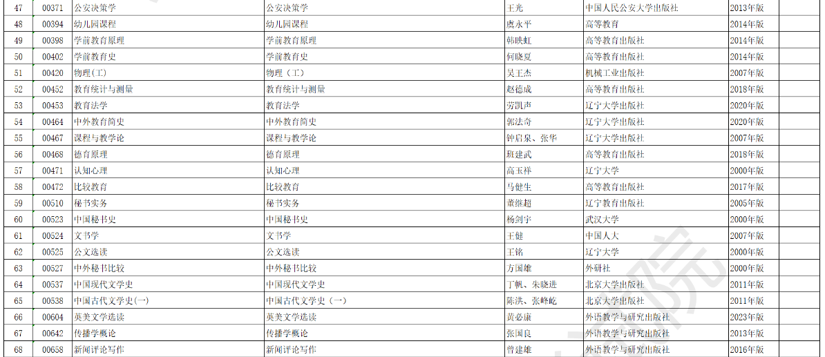 安徽省高等教育自學(xué)考試2025年4月考試教材版本目錄