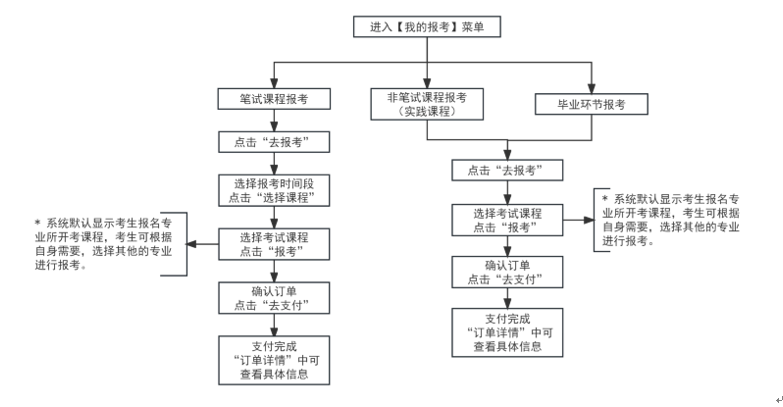 2025年上半年天津市高等教育自學考試報考須知