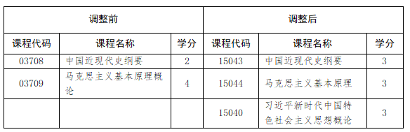 山東省教育招生考試院：關(guān)于調(diào)整我省高等教育自學(xué)考試思想政治理論課課程設(shè)置的通知