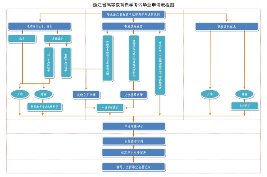 浙江省2024年下半年高等教育自學考試畢業(yè)申請辦理公告