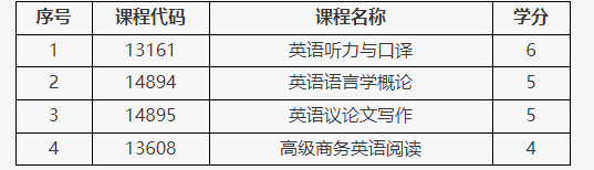 北京教育考試院：關(guān)于調(diào)整英語專業(yè)（專升本）部分課程考核方式的通知