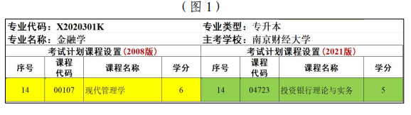 江蘇省高等教育自學(xué)考試面向社會(huì)開考專業(yè)考試計(jì)劃調(diào)整問答