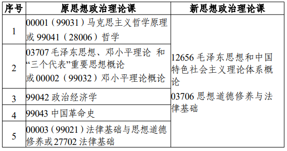 江蘇省高等教育自學(xué)考試面向社會(huì)開考專業(yè)考試計(jì)劃調(diào)整問答