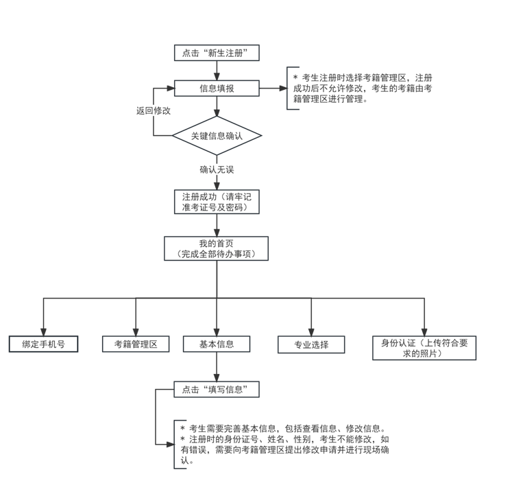 2024年下半年天津市高等教育自學(xué)考試報考須知