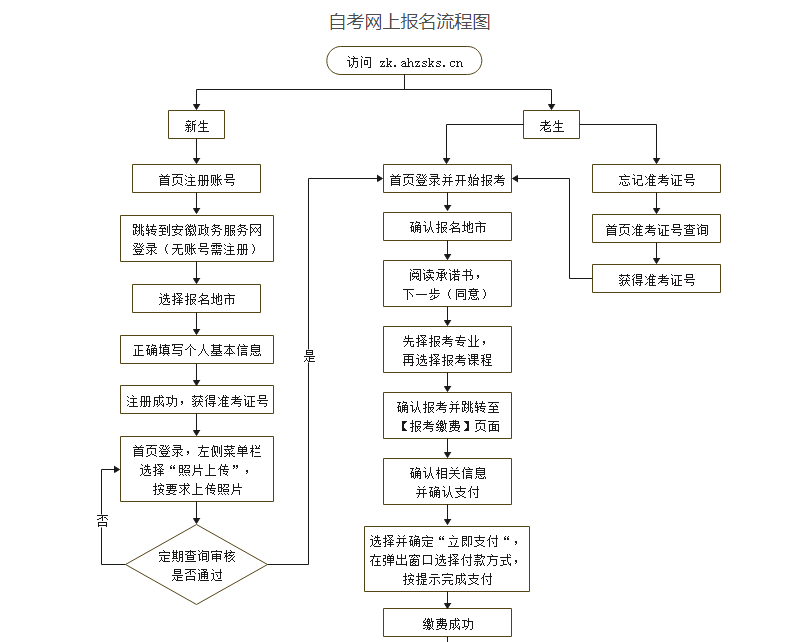 安徽省2024年10月高等教育自學考試網(wǎng)上報名將于9月2日至6日進行