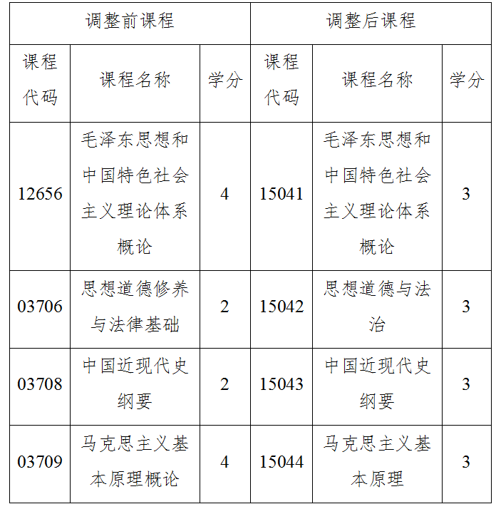 關于調整海南省高等教育自學考試思想政治理論課課程設置的通知