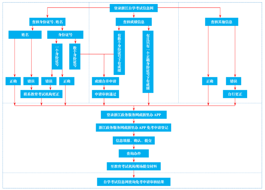 浙江省2025年下半年高等教育自學(xué)考試課程免考辦理公告