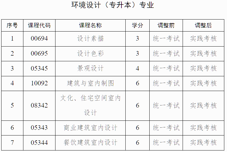 廣西招生考試院：自治區(qū)招生考試院關(guān)于調(diào)整我區(qū)高等教育自學(xué)考試藝術(shù)類專業(yè)實踐課程考核方式的公告