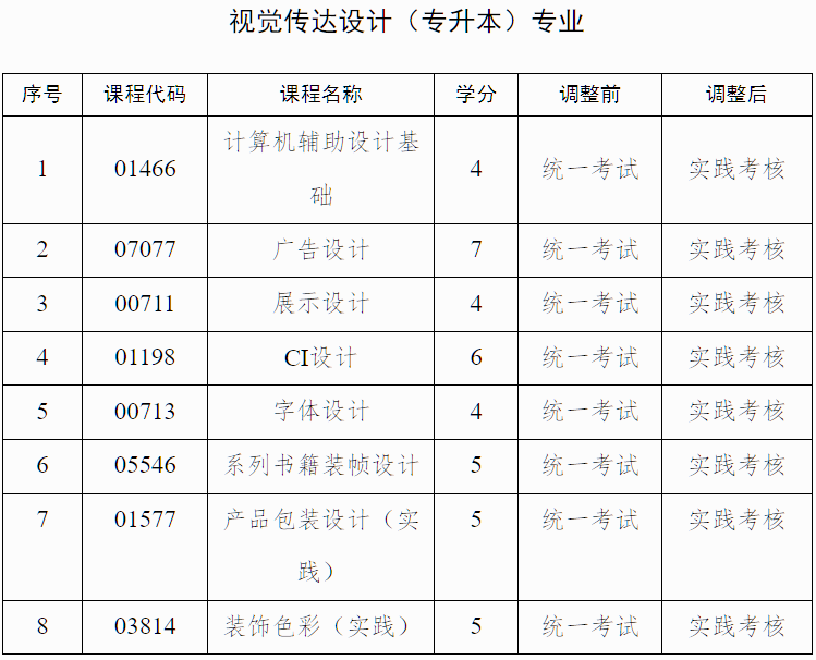 廣西招生考試院：自治區(qū)招生考試院關(guān)于調(diào)整我區(qū)高等教育自學(xué)考試藝術(shù)類專業(yè)實踐課程考核方式的公告