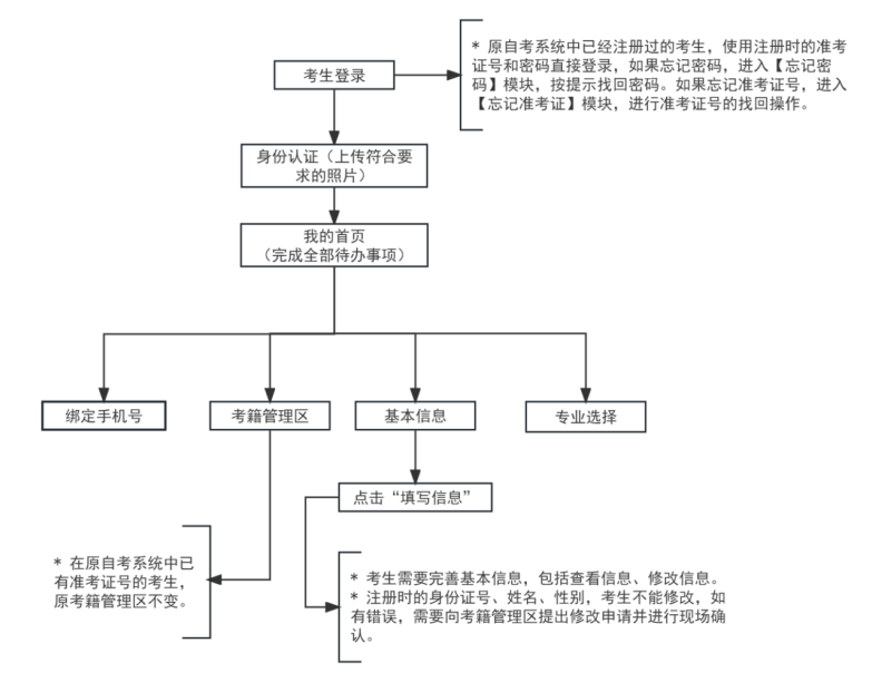 2025年上半年天津市高等教育自學(xué)考試課程免考申請通知