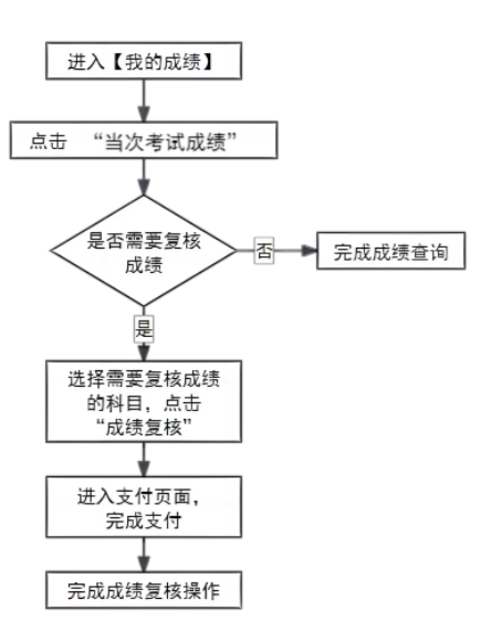2025年上半年天津市高等教育自學(xué)考試成績(jī)將于5月21日發(fā)布